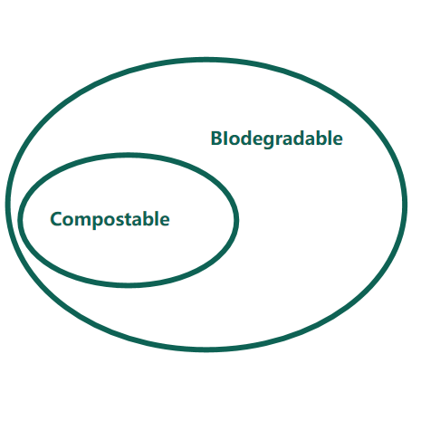 biodegradable vs compostable